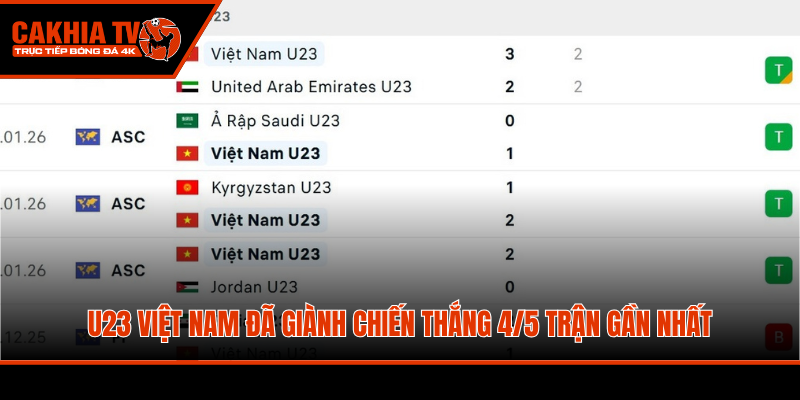 U23 Việt Nam đã giành chiến thắng 4/5 trận gần nhất